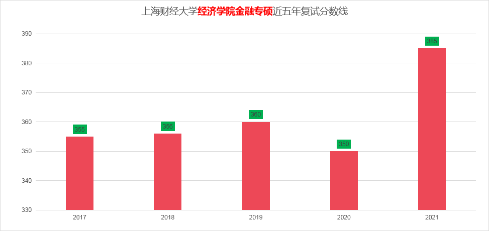 上海財(cái)經(jīng)大學(xué)的金融專碩考研難度大不大？