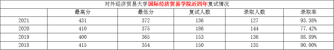 對外經濟貿易大學的金融專碩好不好考？