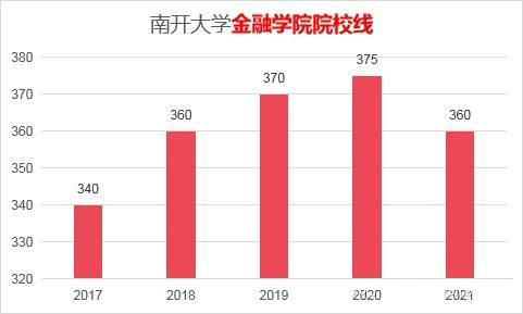 南開大學(xué)的金融專碩考研難嗎？分?jǐn)?shù)線是多少？