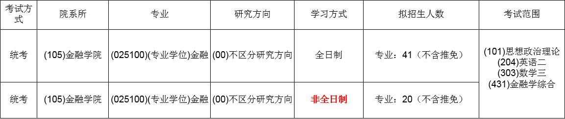 考中南財(cái)經(jīng)政法大學(xué)的金融專碩需要哪些參考書(shū)？