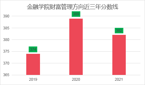 上海財(cái)經(jīng)大學(xué)的金融專碩考研難度大不大？