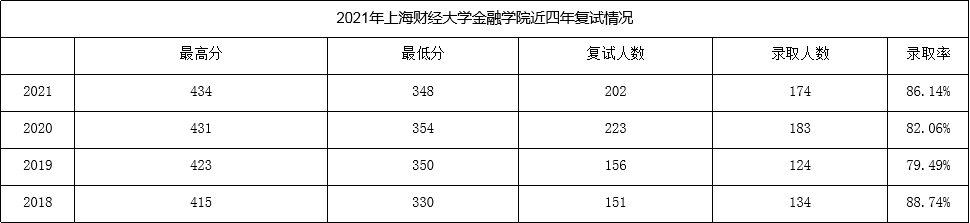 上海財(cái)經(jīng)大學(xué)的金融專碩考研難度大不大？