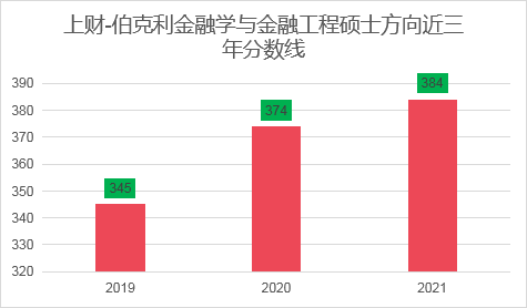 上海財(cái)經(jīng)大學(xué)的金融專碩考研難度大不大？