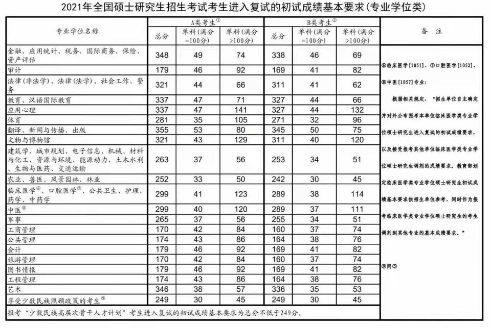 22考研的國(guó)家分?jǐn)?shù)線是多少？相比往年今年是漲了還是降了？