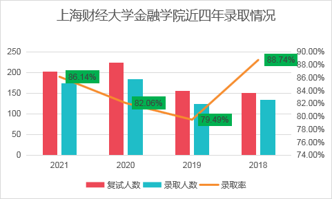 上海財(cái)經(jīng)大學(xué)的金融專碩考研難度大不大？