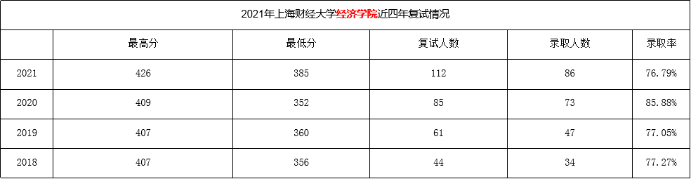 上海財(cái)經(jīng)大學(xué)的金融專碩考研難度大不大？