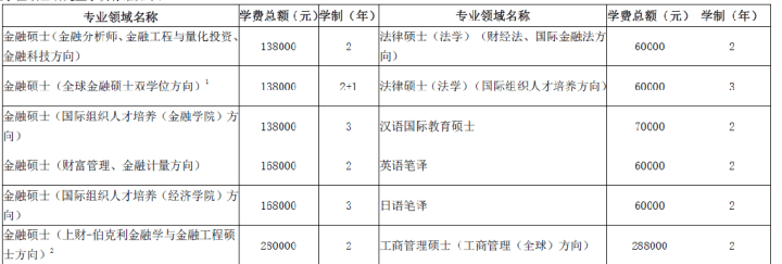 上海財(cái)經(jīng)大學(xué)的金融專碩考研難度大不大？