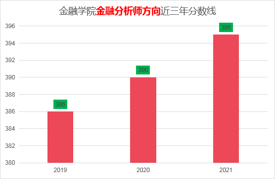 上海財(cái)經(jīng)大學(xué)的金融專碩考研難度大不大？