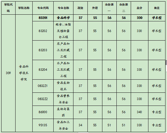 華中農(nóng)業(yè)大學(xué)的食品科學(xué)考研好考嗎？分?jǐn)?shù)線是多少？
