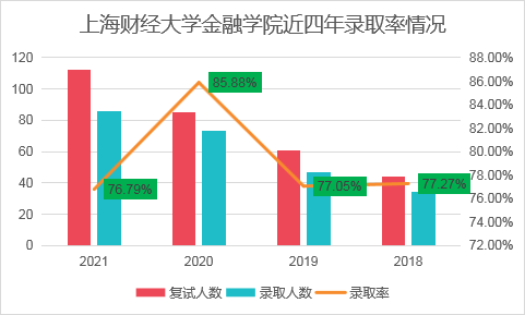 上海財(cái)經(jīng)大學(xué)的金融專碩考研難度大不大？