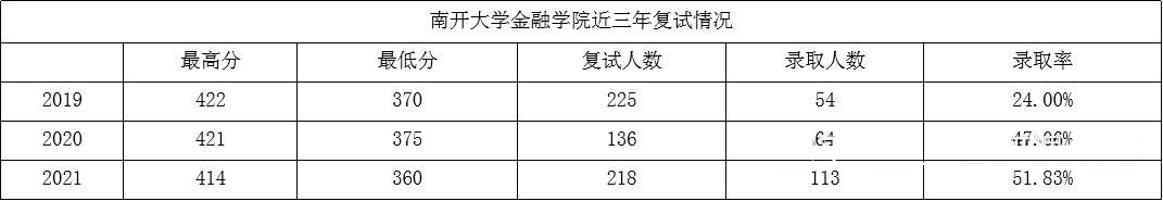 南開大學(xué)的金融專碩考研難嗎？分?jǐn)?shù)線是多少？