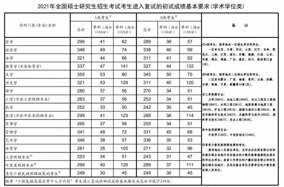22考研的國(guó)家分?jǐn)?shù)線是多少？相比往年今年是漲了還是降了？