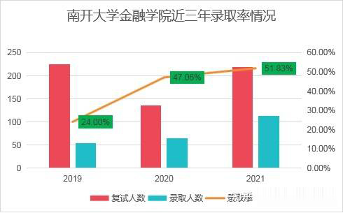 南開大學(xué)的金融專碩考研難嗎？分?jǐn)?shù)線是多少？