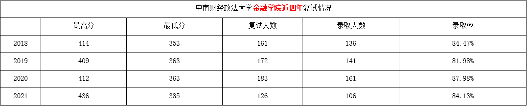 考中南財(cái)經(jīng)政法大學(xué)的金融專碩需要哪些參考書(shū)？