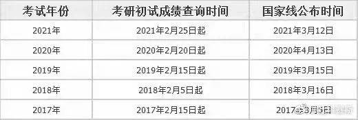 22考研的國(guó)家分?jǐn)?shù)線是多少？相比往年今年是漲了還是降了？