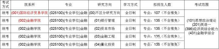 對外經濟貿易大學的金融專碩好不好考？