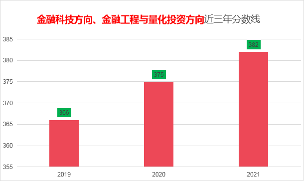 上海財(cái)經(jīng)大學(xué)的金融專碩考研難度大不大？
