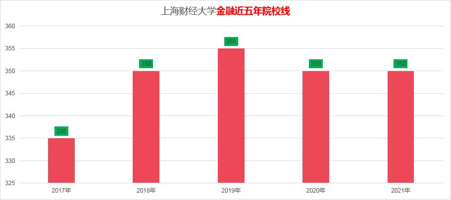 上海財(cái)經(jīng)大學(xué)的金融專碩考研難度大不大？