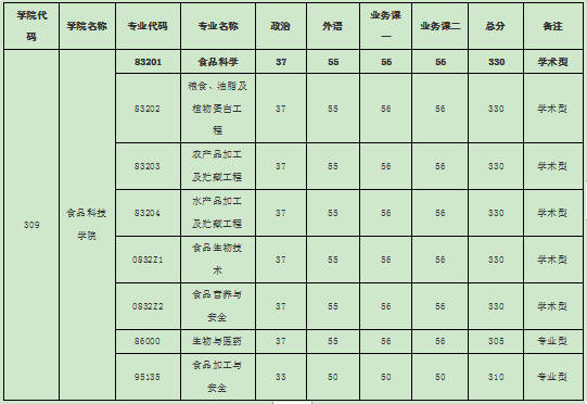 華中農(nóng)業(yè)大學(xué)的食品科學(xué)考研好考嗎？分?jǐn)?shù)線是多少？