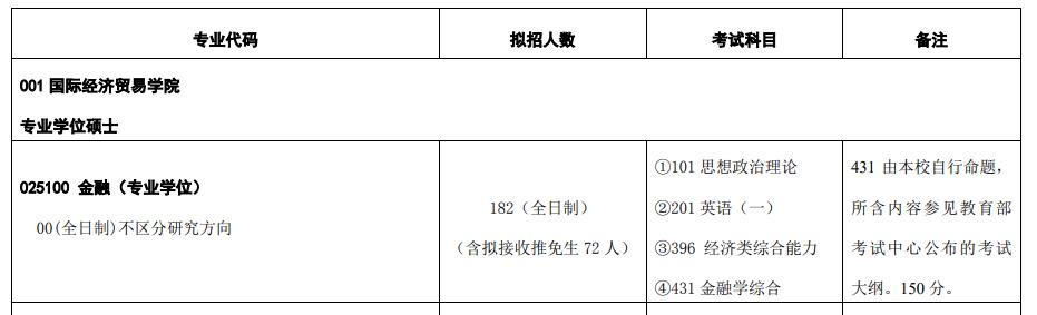 對(duì)外經(jīng)濟(jì)貿(mào)易大學(xué)金融專碩考研難嗎？