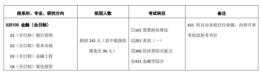 對(duì)外經(jīng)濟(jì)貿(mào)易大學(xué)金融專碩考研難嗎？