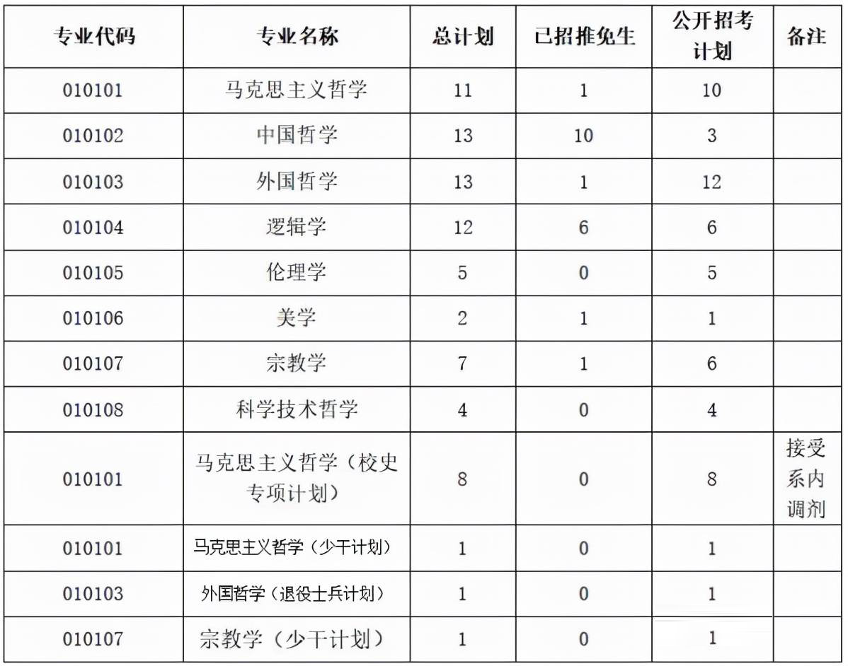 中山大學(xué)考研：哲學(xué)系可以考哪些專業(yè)？
