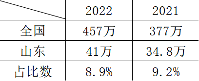 山東大學(xué)考研報(bào)錄比高達(dá)117：1?這所985院?？佳须y度再增加！