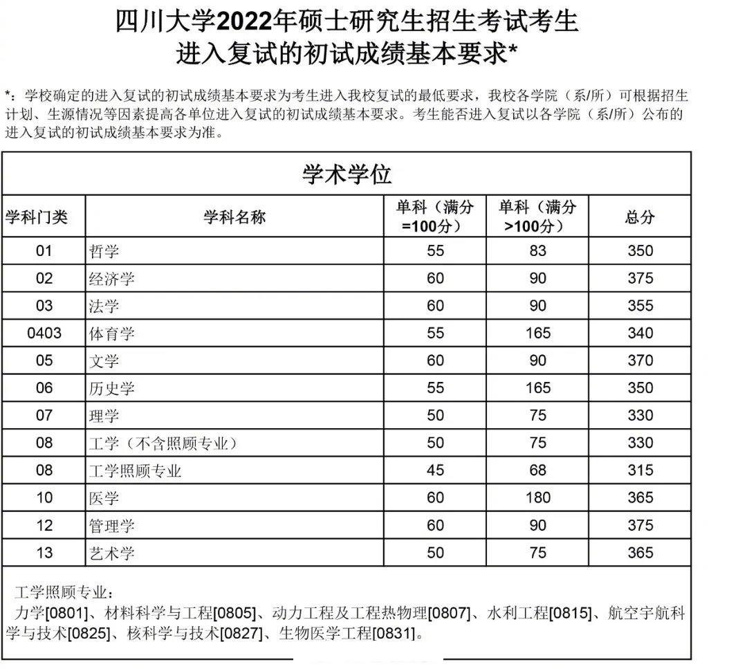 怎么看四川大學(xué)2022考研復(fù)試線？