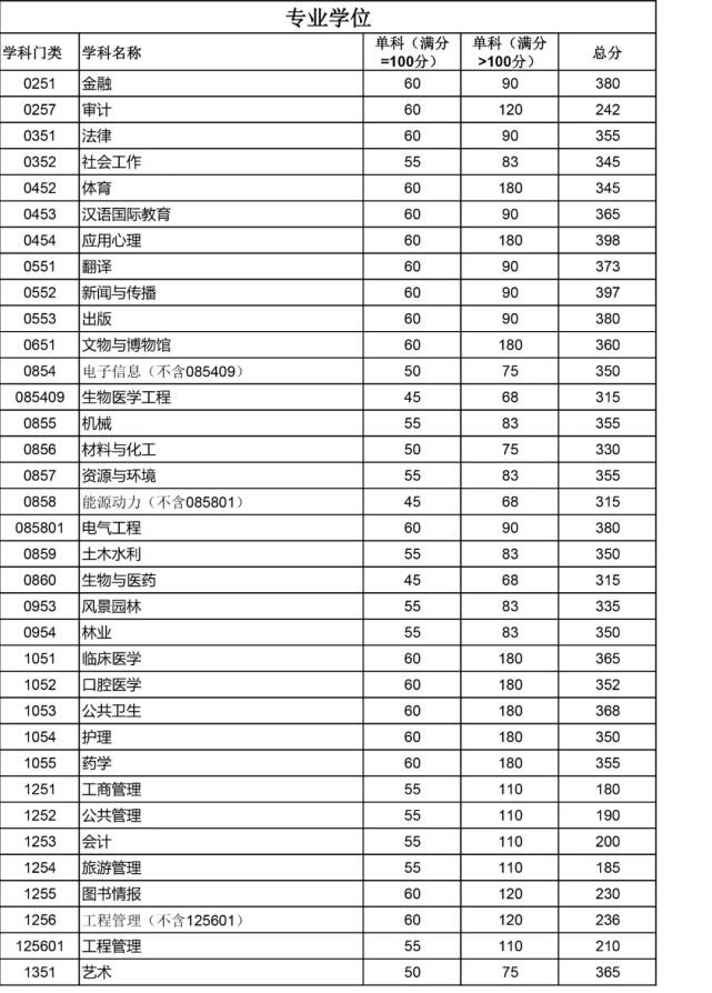 怎么看四川大學(xué)2022考研復(fù)試線？