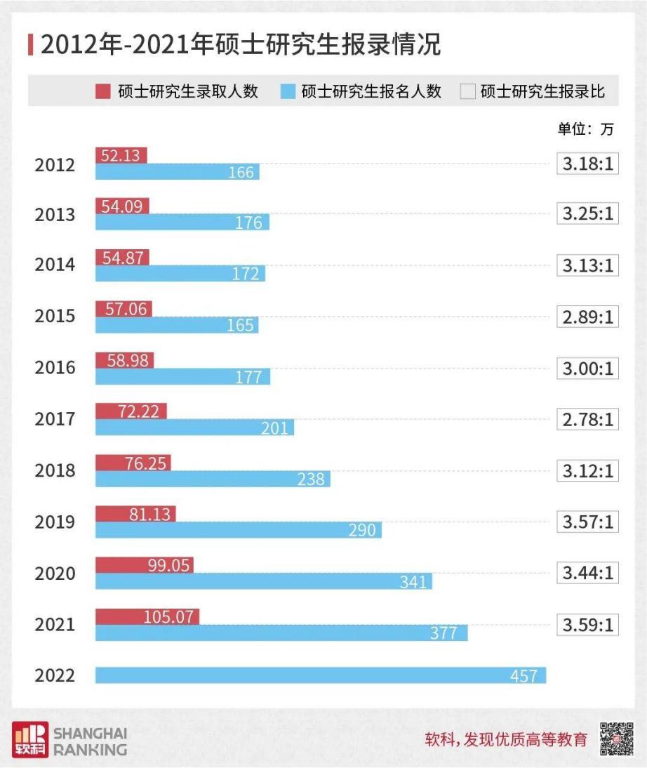 預(yù)計(jì)22考研落榜了300萬(wàn)考生，對(duì)23考研有沒(méi)有什么提示？
