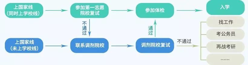 操作不當(dāng)視為棄權(quán)？復(fù)試你必須知道的條例