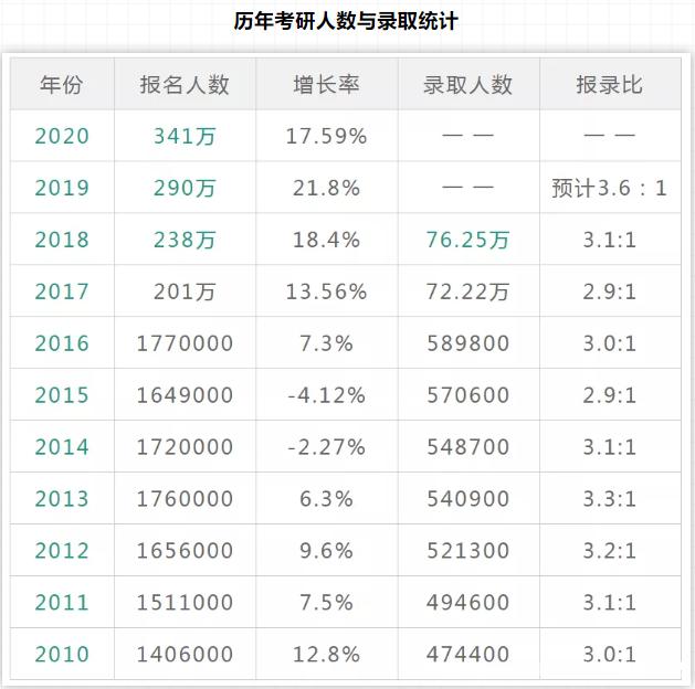 2021研究生考試競爭有多激烈?可能三分之二考生考不上!