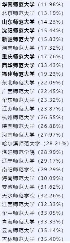 21年研究生考試報考師范類院校扎堆嚴重!慎報!