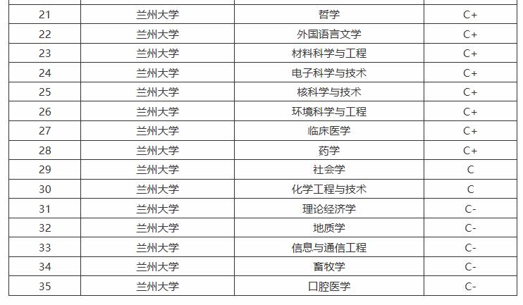 蘭州這所985建校繼續(xù)擴招!如今實力在西北地區(qū)第三!