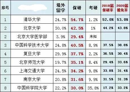 這些*校推免率太高,甚至100%!統(tǒng)考生哭暈過去,這還怎么考?