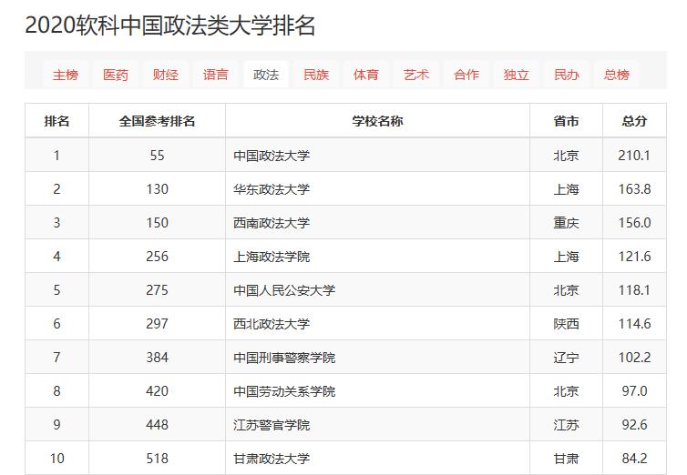 重慶這所雙非曾拒絕并入985,法學(xué)的