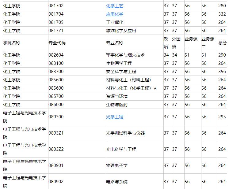 南京理工大學(xué):兵器科學(xué)與技術(shù)全國(guó)*一的211大學(xué),不愧是國(guó)防七子之一