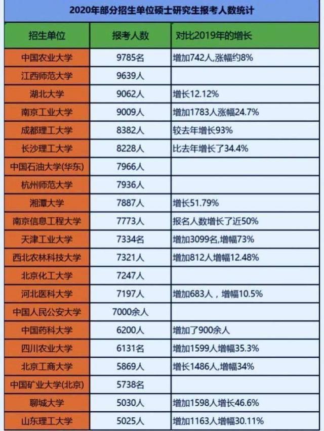 報(bào)考人數(shù)連年增長(zhǎng),數(shù)十所大學(xué)突破兩萬(wàn),為何985不全在前列?