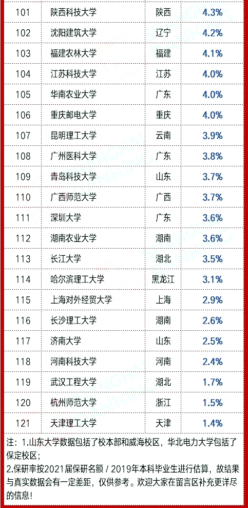 21屆各高校**率匯總5