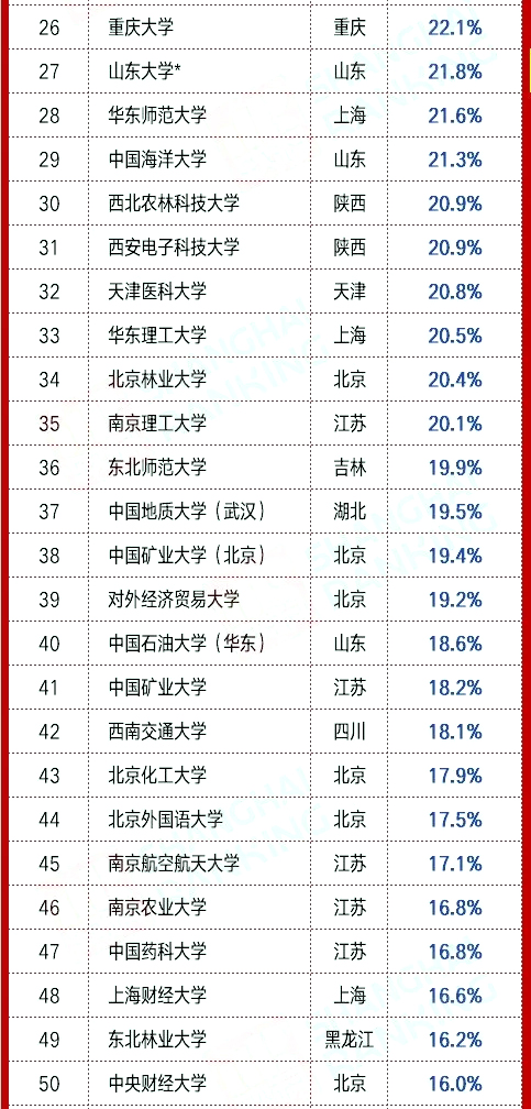 21屆各高校**率匯總2