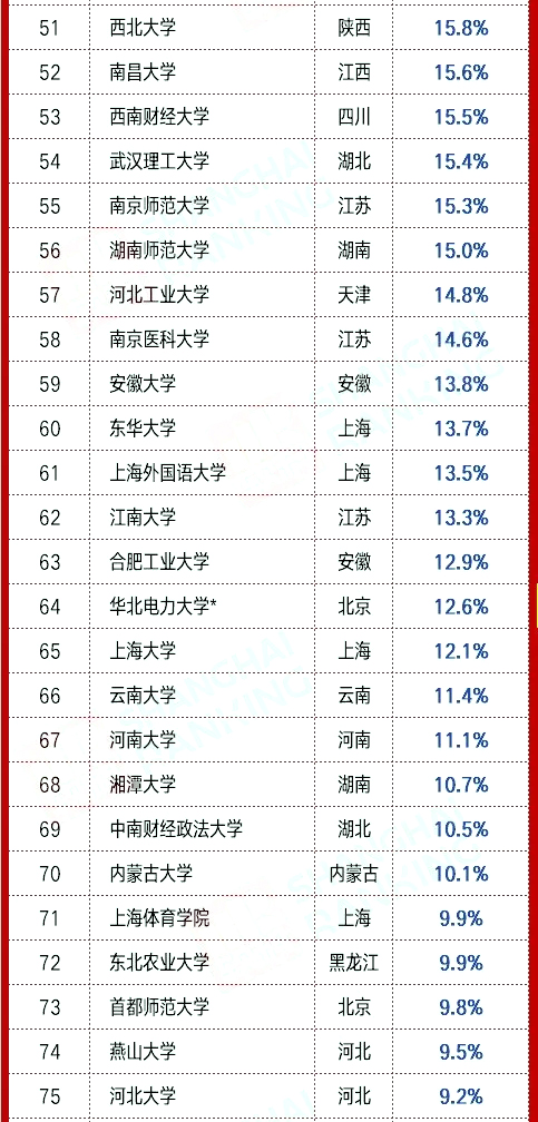 21屆各高校**率匯總3