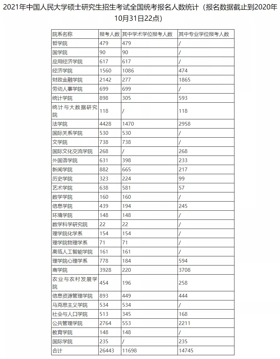 2020考研人數(shù)再創(chuàng)新高,各校報(bào)名人數(shù)均有所上漲!