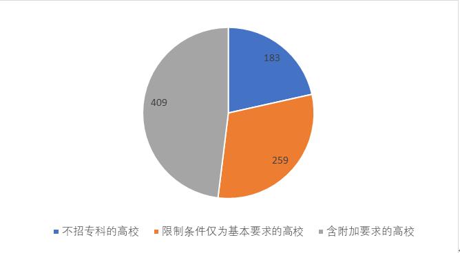 專科生參加2022考研可以報(bào)考哪些學(xué)校?