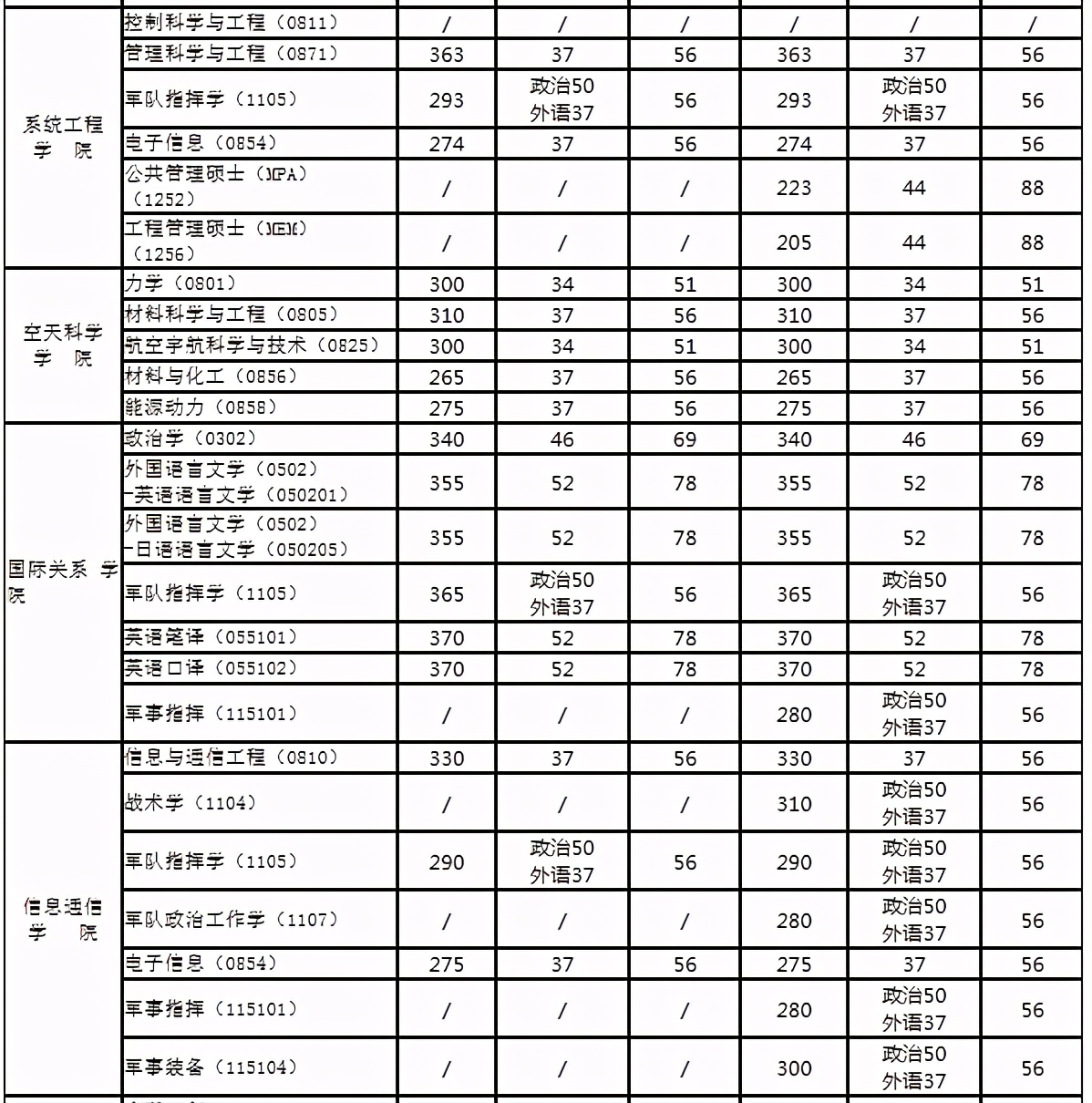 5所頂尖軍校研究生畢業(yè)后直接升為正軍級編制軍官!