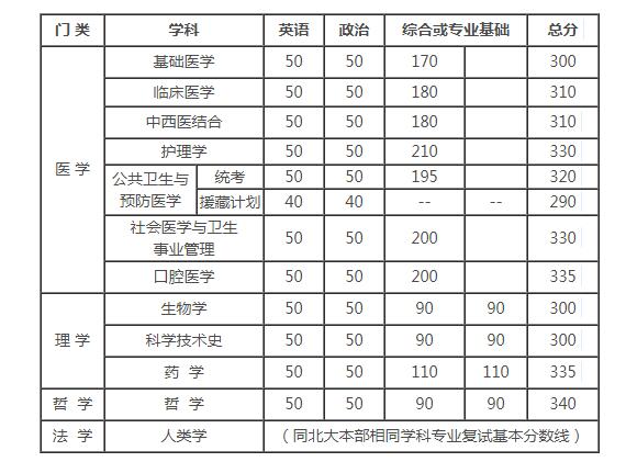 北京大學(xué)醫(yī)學(xué)部2017年考研復(fù)試分?jǐn)?shù)線 