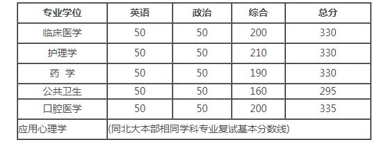 北京大學(xué)醫(yī)學(xué)部2017年考研復(fù)試分?jǐn)?shù)線 
