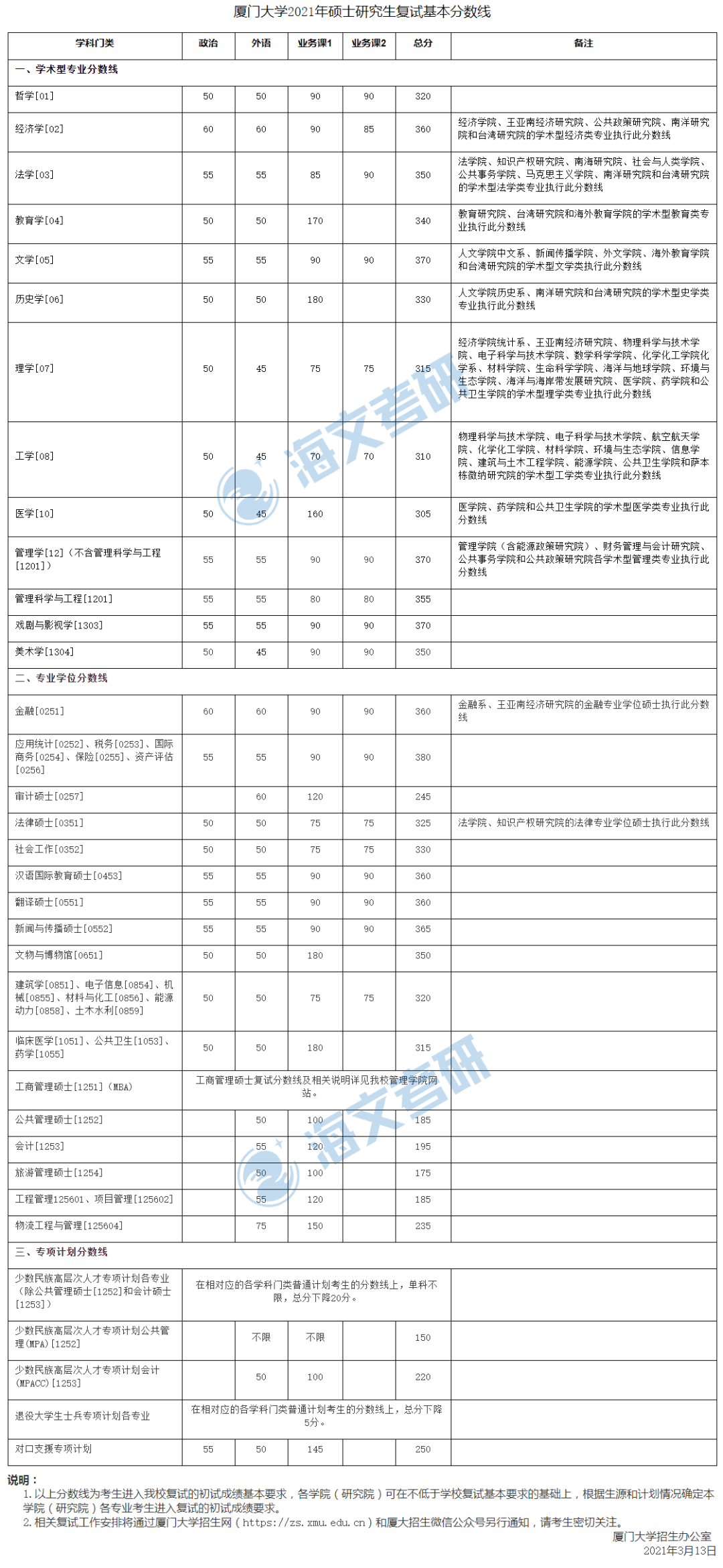 2021考研廈門大學(xué)各專業(yè)復(fù)試分?jǐn)?shù)線匯總
