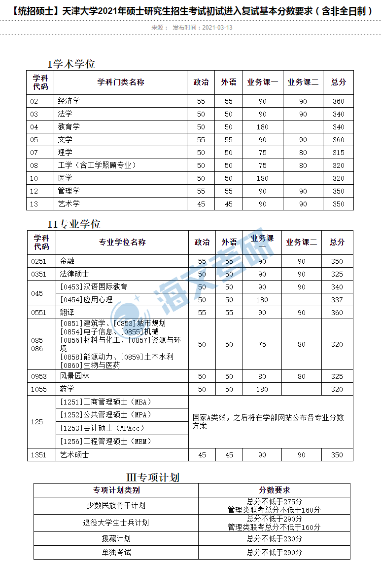 2021考研天津大學各專業(yè)復試分數線匯總
