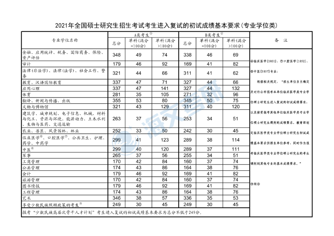 2021考研學(xué)碩各專業(yè)復(fù)試國家線匯總