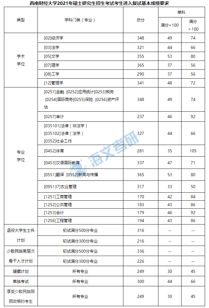 2021考研西南財(cái)經(jīng)大學(xué)各專業(yè)復(fù)試分?jǐn)?shù)線匯總